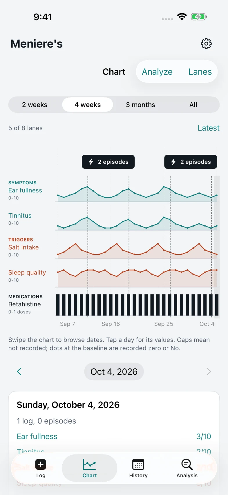 The Chart tab: symptom, trigger and medication lanes on one time axis, with episode markers
